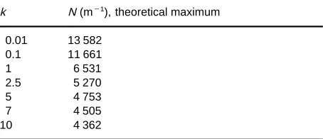 Figure 1Graph of the data shown in Table 1, maximum theor-etical values of the numbers of theoretical plates per metre ofcolumn length (N m�1) as a function of the retention factor (k) ofthe test solute