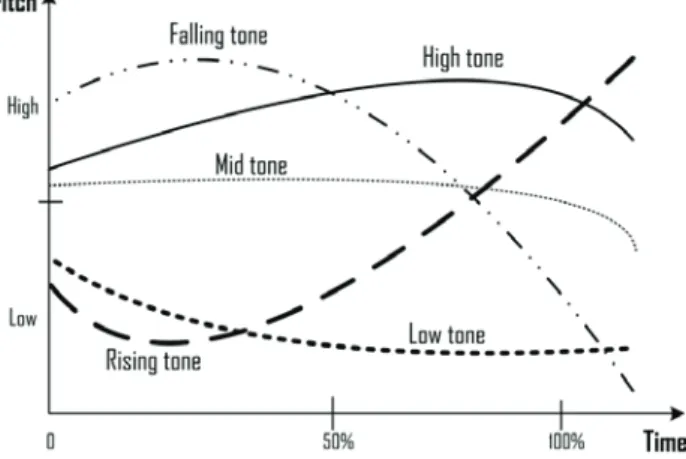 Fig. 1. F0 contours or pitches changing of five Thai tones 
