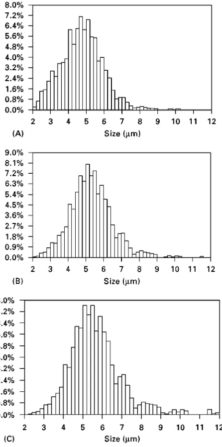 Figure 10Particle size distributions for a 5 �m Spherisorb. (A)Number; (B) area; (C) volume.