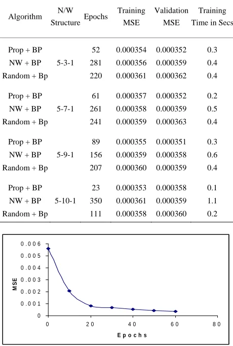 Table 1. Comparison table for Iris data set problem. 