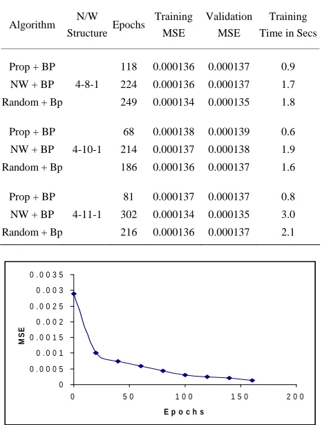 Figure 3. Learning curve based on MSE and epochs of two spirals problem for the proposed algorithm