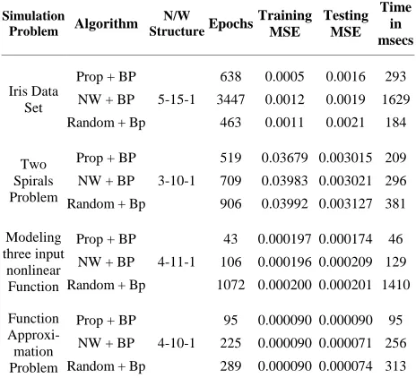 Table 5. Comparison table for nonlinear function approxi- mation problem. 