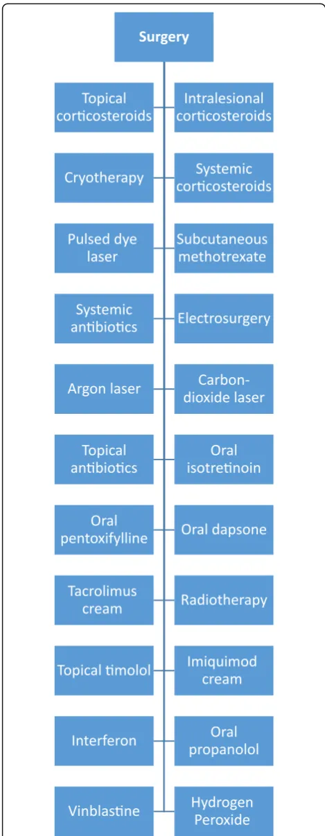 Fig. 5 A list of the available treatment options for ALHE in additionto hydrogen pyroxide which was effective in our case