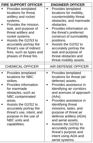 Figure 2-1.  Example of staff IPB contributions to the G2/S2 