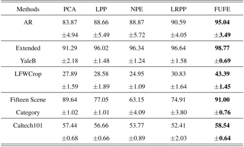 Table 2: The optimal average classification accuracy (%) and standard deviation on the AR, Extended Yale B, LFWcrop, Fifteen Scene Category and Caltech101 datasets.