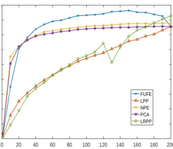 Figure 7: Average recognition accuracy vs. number of projection vectors on the AR database.