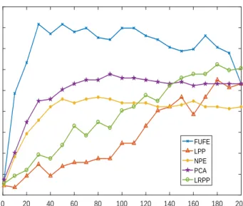 Figure 9: Average recognition accuracy vs. number of projection vectors on the LFWcrop database.