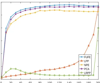 Figure 11: Average recognition accuracy vs. number of projection vectors on the Caltech101 database.