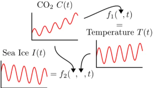 Figure 1: Cartoon motivating a factorisation for the joint distribution p(I(t), T (t), C(t))