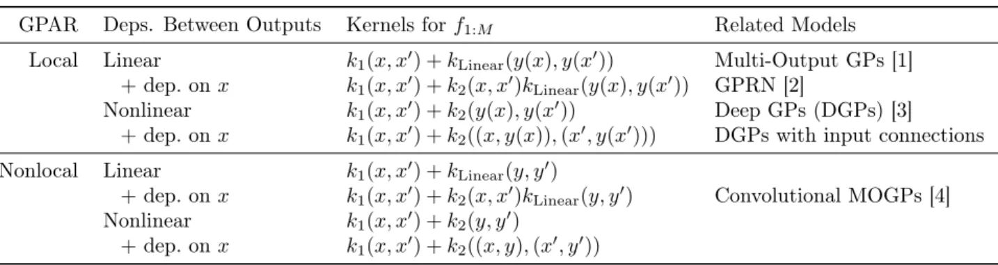 Table 1: Classification of kernels k 1:M for f 1:M , the resulting dependencies between outputs, and related models.