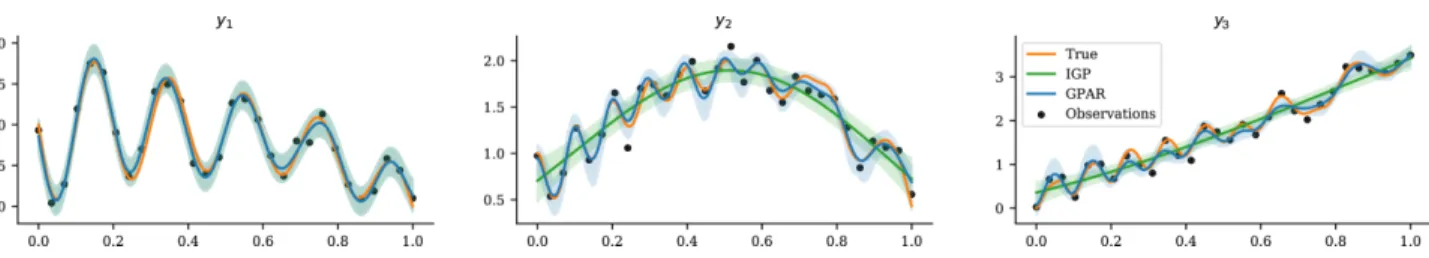 Figure 3: Synthetic data set with complex output dependencies: GPAR vs independent GPs (IGP) predictions.