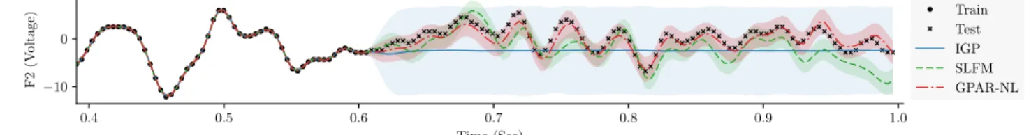 Figure 5: Predictions for electrode F2 from the EEG data set
