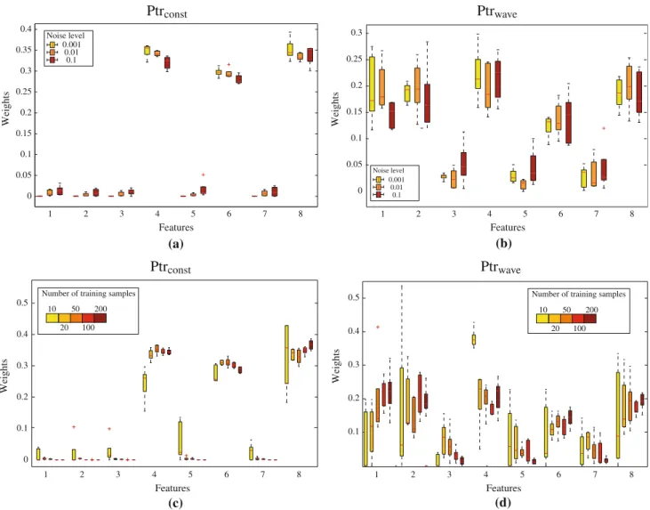 Fig. 8 Boxplots of the optimized weights for different levels of noise (top row, training set size = 100) and different training set sizes (bottom row, noise level = 0.01) using MKL RBF on Ptr const (left