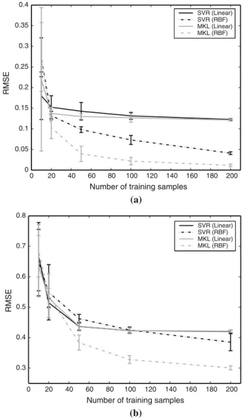 Fig. 9 Performance of SVR and MKL on a Ptr const and b Ptr wave with respect to the size of the training set