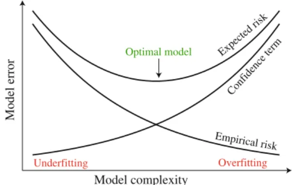 Fig. 2 Structural risk minimization: the optimal model is the one that minimizes the sum of the empirical risk and the confidence term