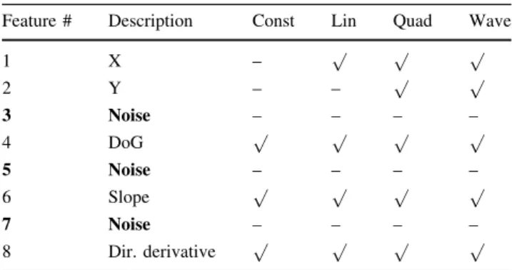 Fig. 7 Simulated patterns. Top left: Ptr const , top right: Ptr lin , bottom left: Ptr quad and bottom right: Ptr wave