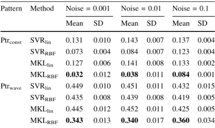 Table 3 Kernel weights for the const, lin, quad and wave experiments using the MKL RBF approach (training set size = 100)