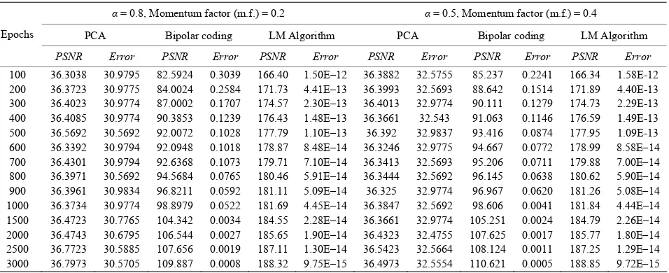 Table 4. Comparison of PSNR (dB) and Error for PCA, Bipolar Coding and Levenberg-Marquardt techniques