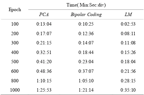 Table 5. Comparison of execution time required for PCA, Bipolar Coding and Levenberg-Marquardt techniques