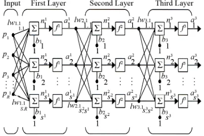 Figure 1. Architecture of MLP with two hidden layers [3].