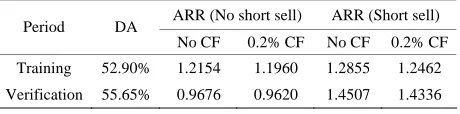 Table 1. Performance of regression model in experiment I (daily). 
