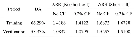 Table 13. Performance of NN model in experiment I (weekly).