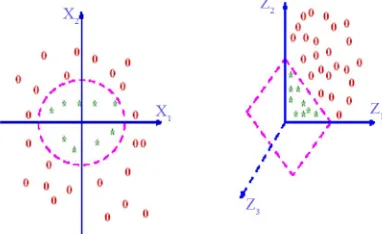 Figure 6. Mapping of two dimensional data into three di- mensional data. 