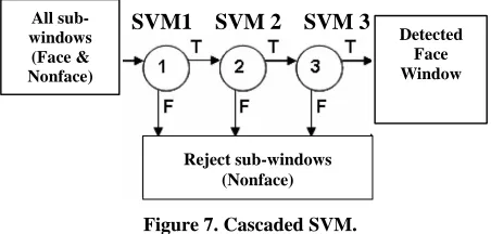 Figure 7. Cascaded SVM. 