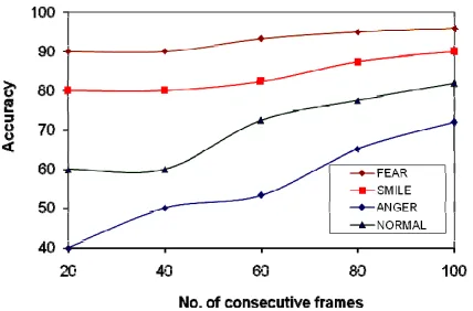 Figure 14. Accuracy rates for facial expression recognition using multi-class SVM.  