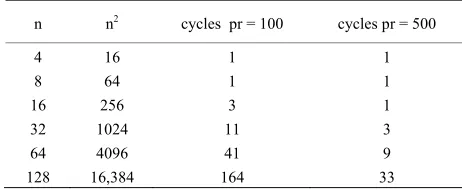Table 1. Comparison of cycles required for differing num- ber of available processors