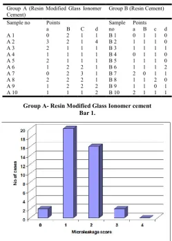 Table 1- Microleakage Score 
