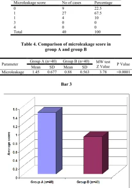 Table 3. Distribution of score according to microleakage in  Group B 