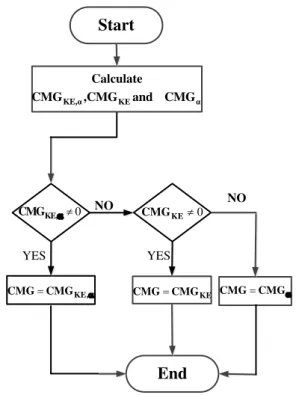 Figure 4. Finding Critical Machine Group (CMG) Algorithm 