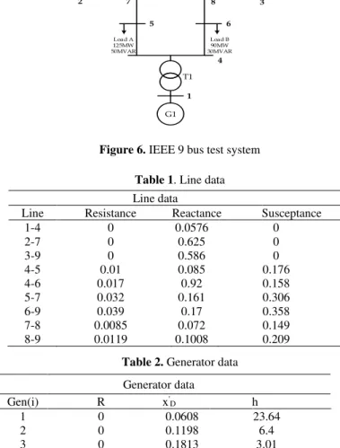 Figure 6. IEEE 9 bus test system Table 1. Line data                           Line data 
