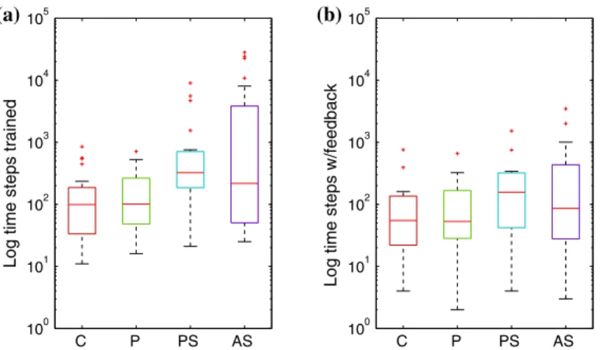 Fig. 6 Boxplots across the four conditions of a total time steps trained by participants and b between-subject distribution of the total number of time steps that were labeled with feedback