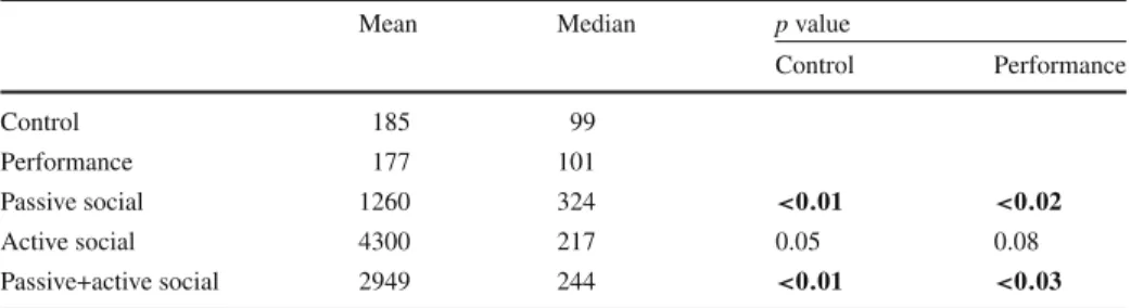 Table 2 The mean and median of the total number of time steps trained by participants in each condition, as well as the p values from comparing the passive social, active social and passive+active social conditions with control and performance conditions