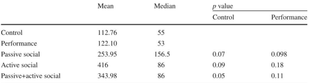Table 3 The mean and median number of time steps with feedback trained by participants in each condition, as well as the p value for comparing the passive social, active social and passive+active social conditions with the control and performance condition
