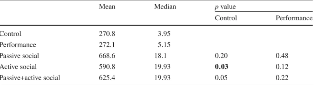 Table 5 The mean and median final offline performance measured by counting the number of lines cleared, for each condition, as well as the p value for comparing the passive social, active social and passive+active social conditions with control and perform