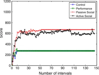 Fig. 7 Mean offline performance for the four conditions during training. Note that the score is measured by counting the number of lines cleared