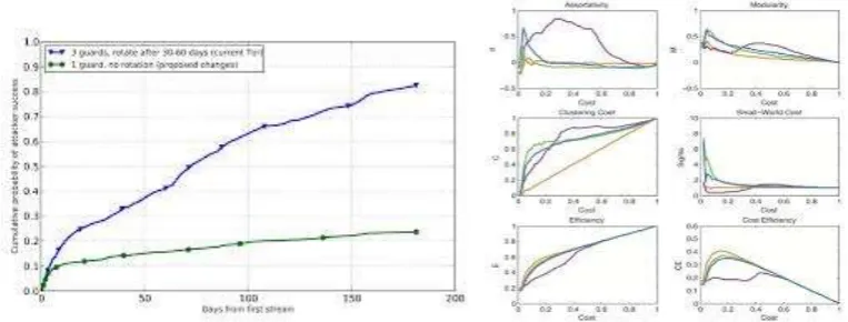 Fig. 3(a) and for the small-world topology in Fig. 3(b). 