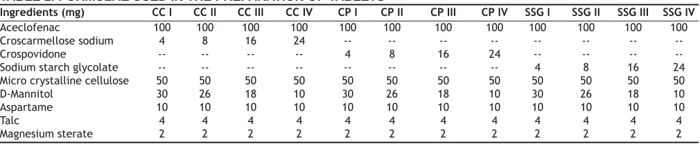 TABLE 1: FORMULAE USED IN THE PREPARATION OF TABLETS