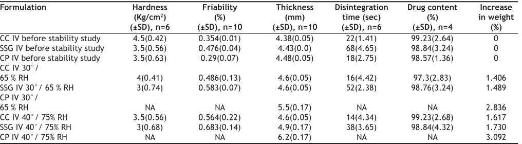 TABLE 2: STABILITY STUDY DATA OF THE TABLET FORMULATIONS