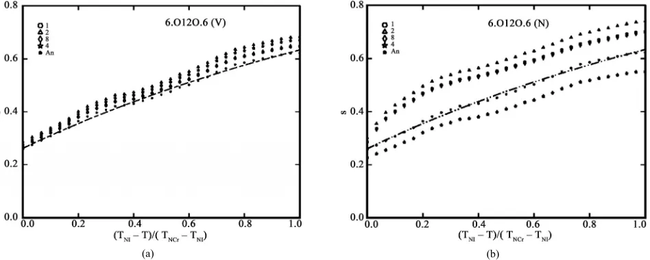 Figure 3. (a) Variation of order parameter, S versus the ned nematic range for the compound 6.O12O.6 using Vukmodel; (b) Variation of ordarameter, S versus the normalized nematic range for the comormaliznd 6.O12O.6 using Neuge-s er ppoubauer model