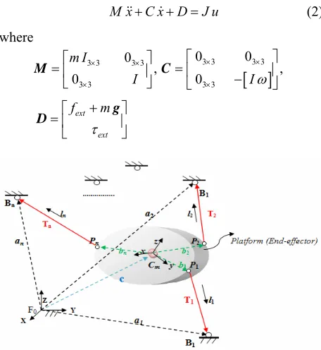 Figure 1. General kinematics of a cable robot. 