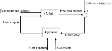 Figure 2. Basic structure of MPC. 