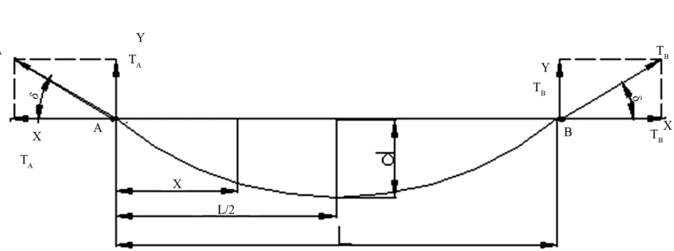 Figure 3. Simply supported pipe with uniformly distributed load along the horizontal projection of the span