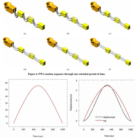Figure 6. PWA motion sequence through one extended period of time. 