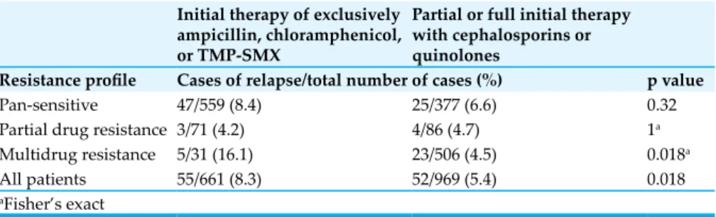 Table 6:   Relapse rate categorized by bacterial drug resistance and antimicrobials  used 52