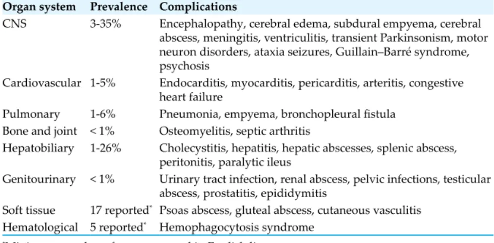 Table 10:  Extraintestinal complications of enteric fever 36 Organ system Prevalence Complications