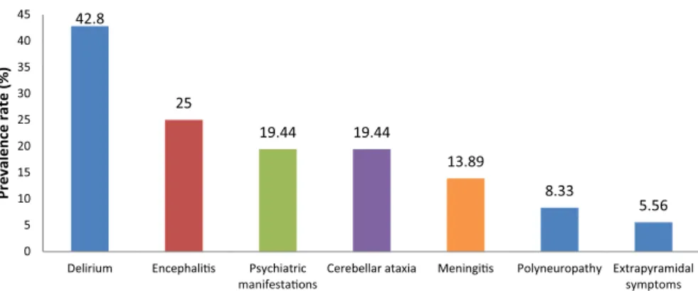 Fig. 9:   Prevalence rates of the clinical features of delirium associated with  enteric fever82.8 80 62.7 50.8 31.20102030405060708090